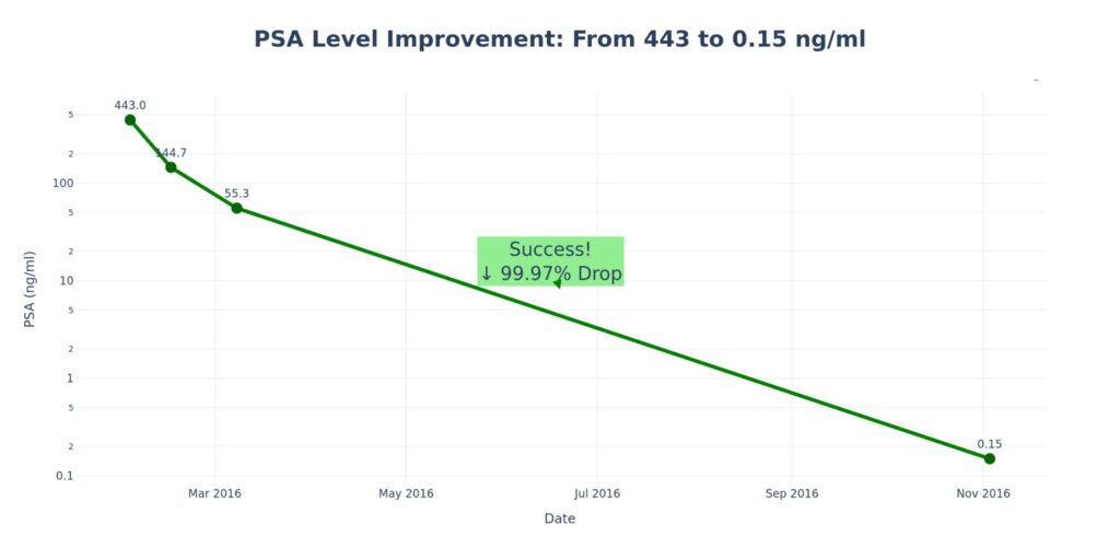 generated chart psa improvement